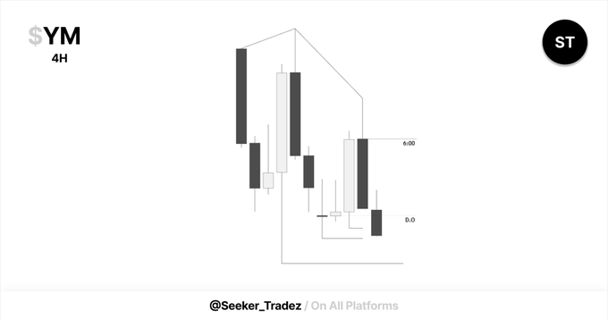 A financial chart showing candlestick patterns for '$YM' on a 4H timeframe, with an 'ST' logo and the handle '@Seeker_Tradez' visible.