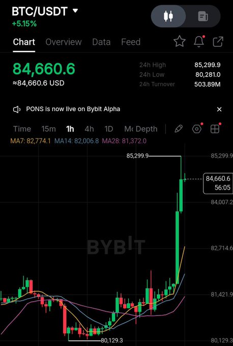 A Bybit BTC/USDT chart shows Bitcoin surging +5.15% to $84,660.6, with a 24-hour high of $85,299.9 and low of $80,281.0, visually capturing the breakout above $84K referenced in the post about $300M in short liquidations.