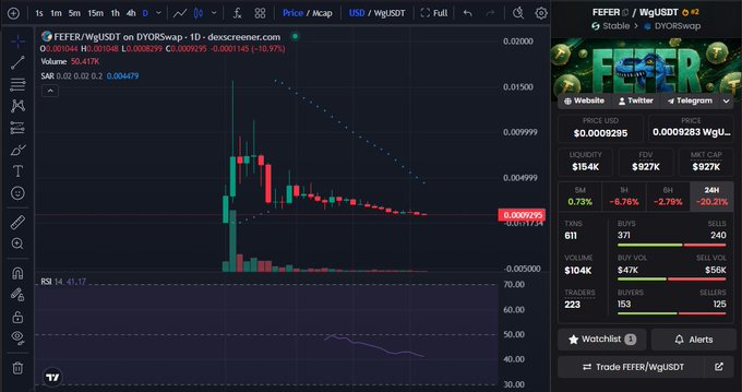 A TradingView chart of FEFER/WgUSDT on DYORSwap shows the token's price has crashed by 10.97% to $0.0009299, with an RSI of 14 indicating extreme oversold conditions, reflecting the post's concern about the meme coin's declining market cap of $927K and overall poor performance.