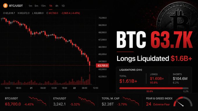 In this screenshot, there is a graphic that shows a falling graph of Bitcoin prices. The x-axis represents time, with each point depicting the change in price from one day to the next. On the y-axis, we see the value of Bitcoin dropping over time. There are multiple points on this graph, indicating significant drops or fluctuations in Bitcoin's price.

The image also shows an overlay that says "BTC 63.7k" at the bottom center and "LONGS Liquidated $1.68B+", which suggests that there was a massive liquidation of Bitcoins involved. This event might have caused investors to lose their positions, leading to the downward trend observed in the graph over time.