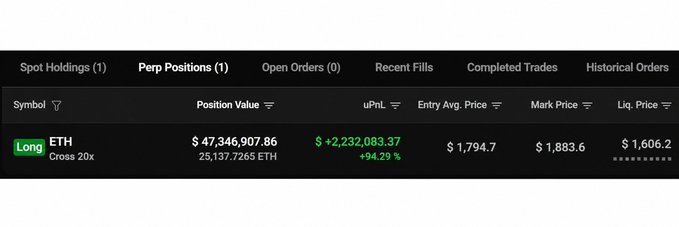 A trading dashboard shows a long ETH position (Cross 20x) of 25,137.7265 ETH valued at $47,346,907.86, with an unrealized profit of $2,232,083.37 (+94.29%), an entry price of $1,794.7, a mark price of $1,883.6, and a liquidation price of $1,606.2—directly illustrating the post's description of the shark's profitable ETH long position and liquidation risk.