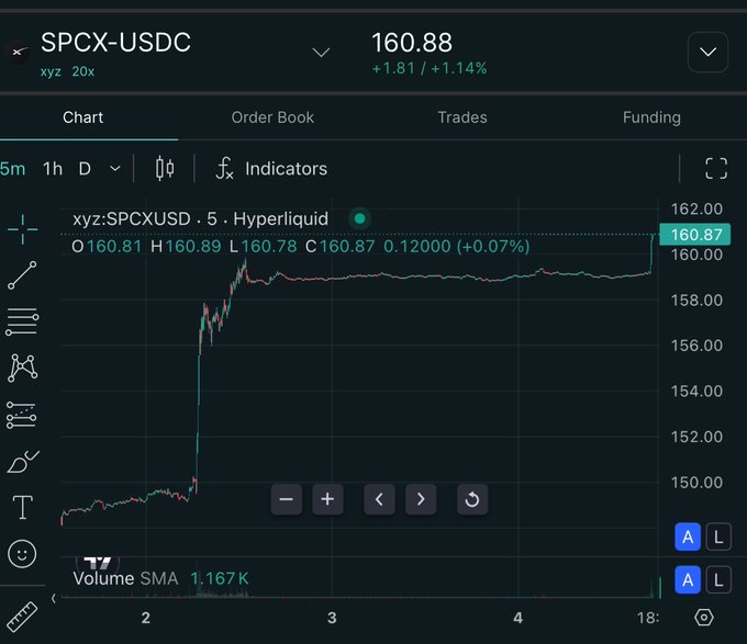 A trading chart for SPCX-USDC showing a current price of 160.88 (+1.14%), with the chart displayed prominently showing a significant upward price spike.