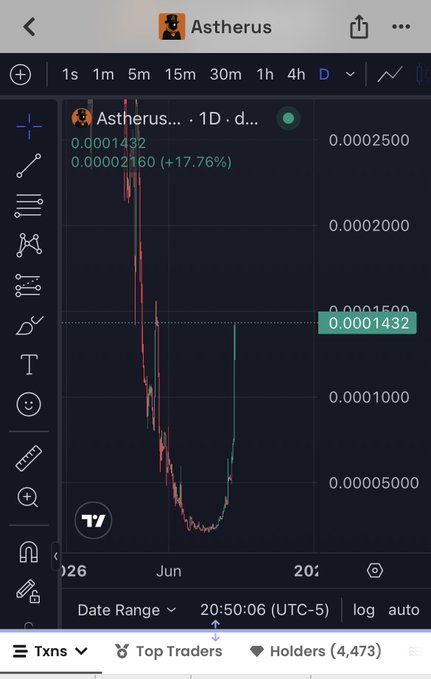 A mobile trading app screenshot displaying a candlestick chart for the token 'Astherus' on a 1D timeframe, showing a +17.76% gain with the price at 0.0001432.