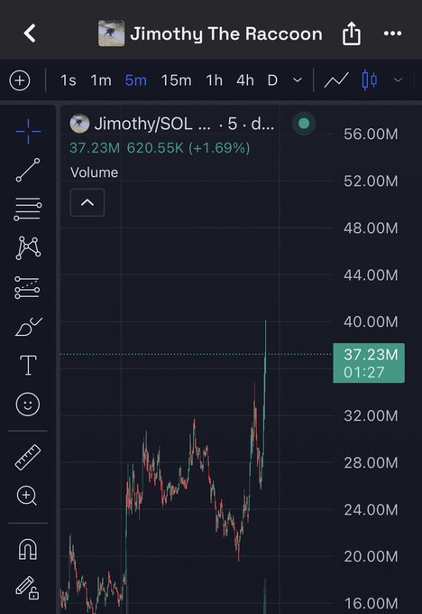 Trading chart screenshot for Jimothy/SOL showing a current price of 37.23M with a +1.69% change and a 5-minute timeframe.