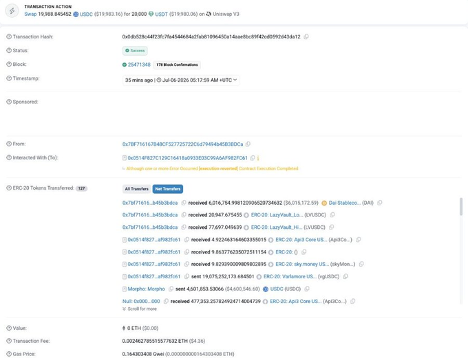 A screenshot of an Etherscan transaction page showing a successful swap of 19,988.845452 USDC for 20,000 USDT on Uniswap V3, with 178 block confirmations, involving multiple token transfers (DAI, LUSD, Ap3Co, USDC) totaling around $4,600,546.60 sent to Morpho and 477.353257824924 USDC received by Null 0x000, illustrating the on-chain trail of a DeFi exploit rather than a routine trade.