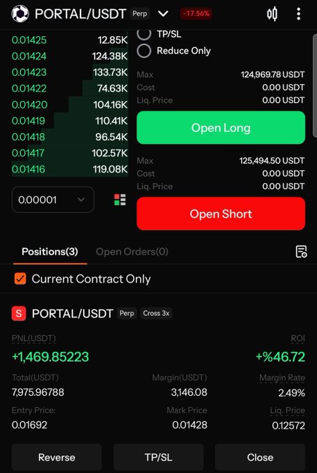 A screenshot of a cryptocurrency trading platform displaying an active short position on the PORTAL/USDT perpetual contract. The interface shows a PNL of +1,469.85223 USDT (+46.72% ROI) with an entry price of 0.01692, a mark price of 0.01428, and a liquidation price of 0.12572.