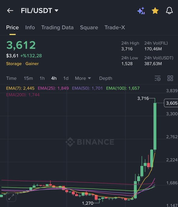 A Binance price chart for FIL/USDT shows the cryptocurrency surging approximately 132% to $3,612, with a dramatic breakout from around $1,270 to a peak of $3,716, illustrating the strong bullish momentum referenced by the "%130" gain.