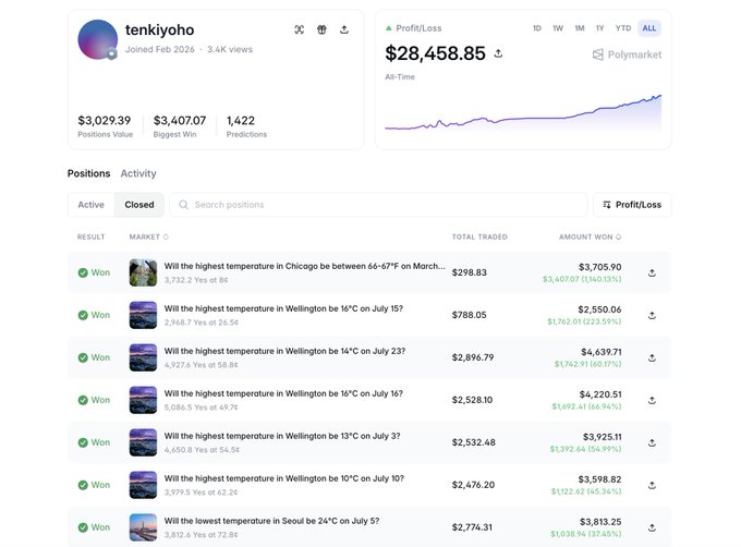 The image shows a Polymarket profile for user "tenkiyoho" with an all-time profit of $28,458.85 across 1,422 predictions, highlighting closed winning positions on weather-based markets, including a notable 1,140.13% return of $3,407.07 on a Chicago temperature bet and multiple high-percentage returns on Wellington, New Zealand temperature predictions.