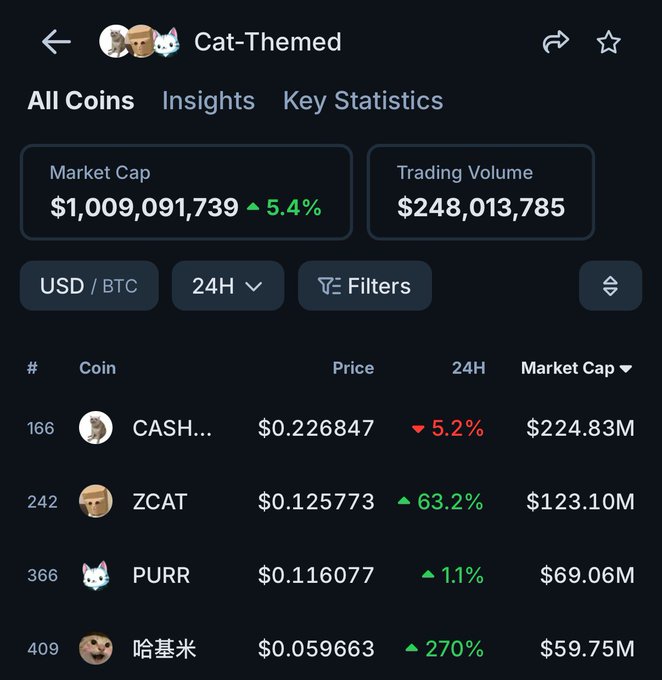 A CoinGecko tracker page for "Cat-Themed" tokens showing a total market cap of $1,009,091,739 (up 5.4%) and trading volume of $248,013,785, with notable coins including ZCAT at $0.125773 (+63.2% surge) and PURR at $0.116077 (+1.1%). The image visually supports the insight about cat-themed tokens surpassing $1 billion in market cap, highlighting ZCAT's significant 63.2% price surge as a key driver.