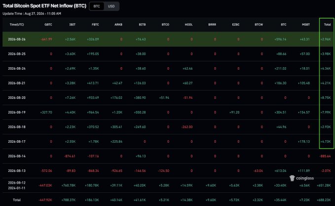 A table titled "Total Bitcoin Spot ETF Net Inflow (BTC)" showing daily net inflows across major spot Bitcoin ETFs (GBTC, IBIT, FBTC, ARKB, BITB, BTCO, HODL, BRRR, EZBC, BTCW, BTC) from August 11-26, 2024, with a recent $232.1M inflow on August 26 extending an 8-day streak of positive inflows totaling approximately $2.96B, consistent with strong institutional demand even as Bitcoin struggles near $80K.