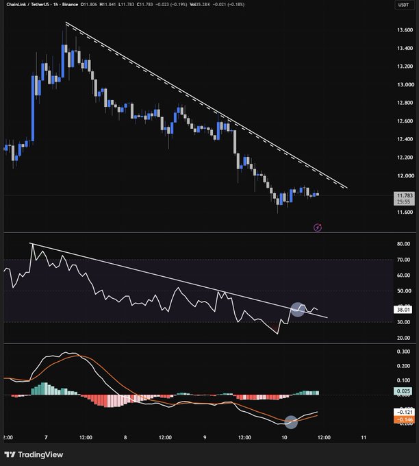 A TradingView candlestick chart showing a descending price pattern with trendlines for ChainLink/TetherUS on Binance, with the current price at 11.783 and a -0.19% change, along with MACD and RSI indicators below.