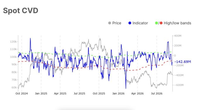 A financial chart titled 'Spot CVD' displaying price, indicator, and high/low bands from October 2024 to July 2026, showing a current indicator value of -142.69M.