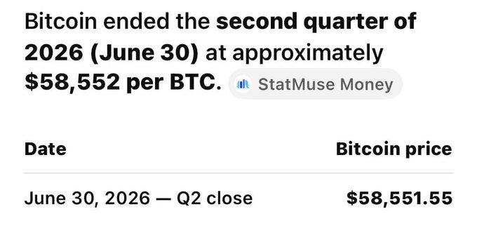 A StatMuse Money graphic stating 'Bitcoin ended the second quarter of 2026 (June 30) at approximately $58,552 per BTC' with a table showing the Q2 close price of $58,551.55.