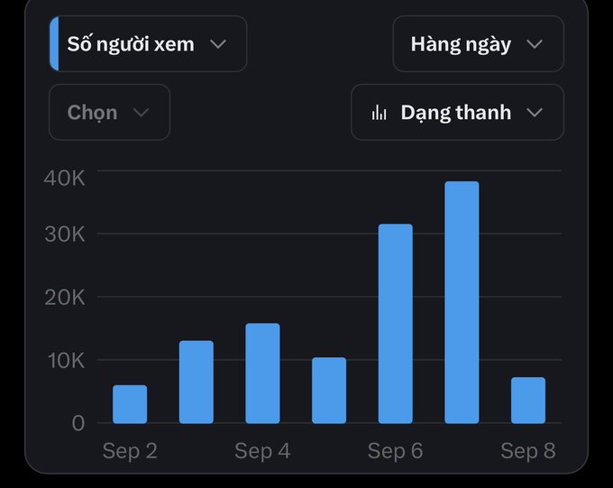 A bar chart in Vietnamese showing daily viewer counts ('Số người xem') from September 2 to September 8, with viewer numbers peaking at nearly 40K on September 6.