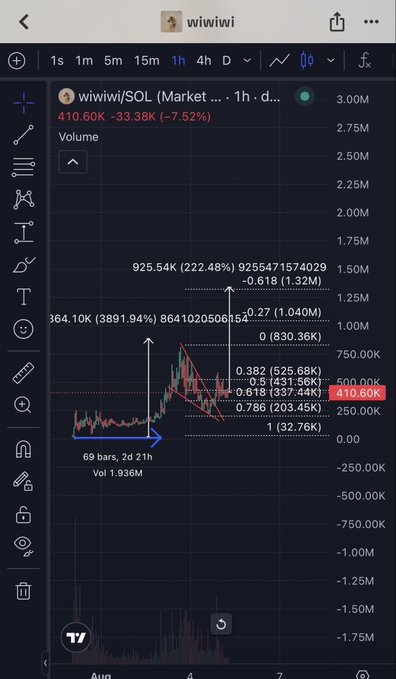 A TradingView chart of $wiwiwi/SOL on the 1-hour timeframe shows the token's price action ranging between 50K-200K market cap for two days (69 bars, 2d 21h, volume 1.93M) before expanding to 850K MC and forming a falling wedge pattern, with Fibonacci extension levels projecting a target of 1.33M MC (current price shown at 410.60K).