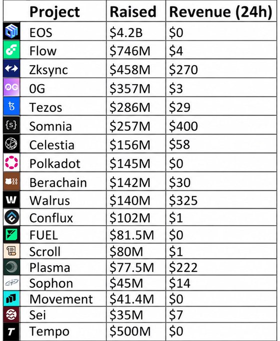 A table listing cryptocurrency projects and their fundraising with 24-hour revenue, including EOS ($4.2B raised, $0 revenue), Flow ($746M, $4), Zksync ($458M, $270), 0G ($357M, $3), Tezos ($286M, $29), Somnia ($257M, $400), Celestia ($156M, $58), Polkadot ($145M, $0), and several others.