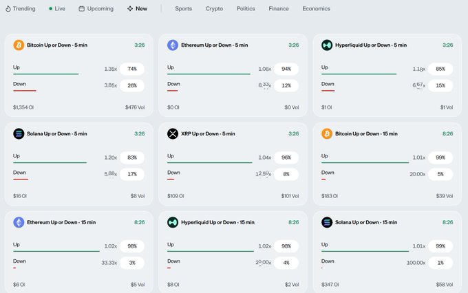 A cryptocurrency trading dashboard showing Up/Down prediction markets for Bitcoin, Ethereum, Solana, XRP, and Hyperliquid at 5 and 15 minute intervals, with categories like Trending, Live, and New at the top.