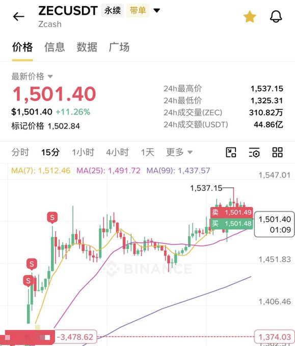 A Binance trading chart for ZECUSDT (Zcash) showing a price of $1,501.40, up +11.26%, with the post's lamenting tone contrasting against the cryptocurrency's strong daily gain of 24%.
