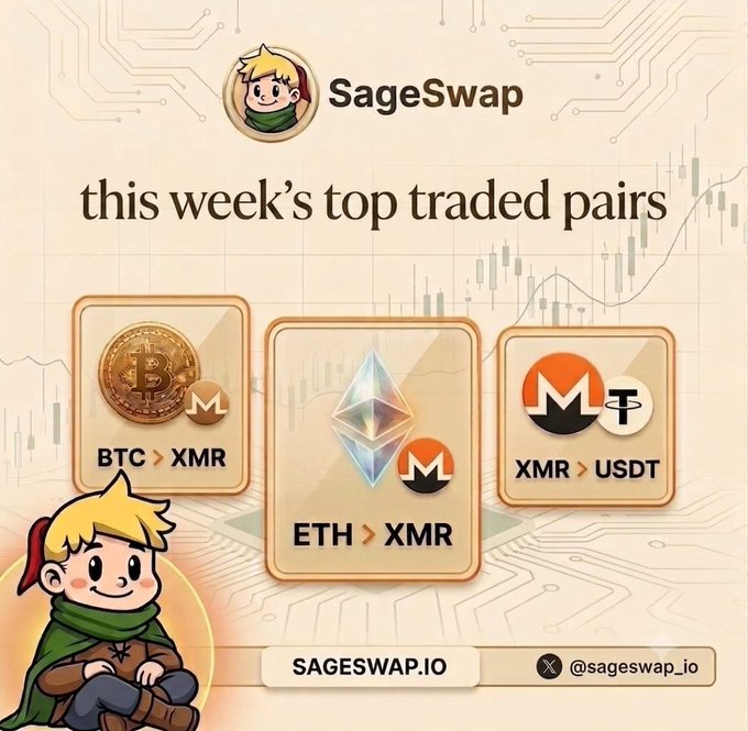 A promotional graphic for 'SageSwap' showing 'this week's top traded pairs' as 'BTC > XMR', 'ETH > XMR', and 'XMR > USDT', with a cartoon mascot and the URL 'SAGESWAP.IO'.