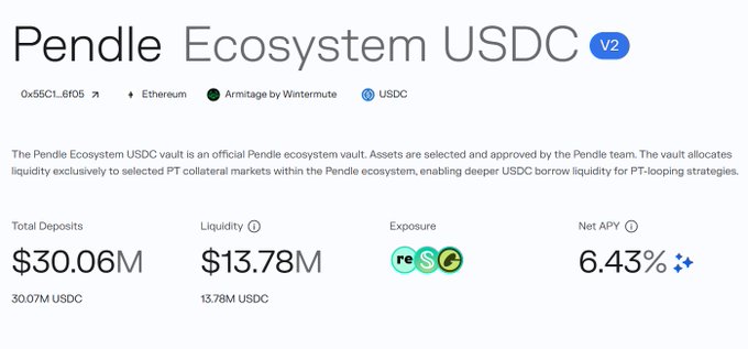 Pendle Ecosystem USDC vault interface showing total deposits of $30.06M, liquidity of $13.78M, exposure to reUSDC, and a net APY of 6.43%.