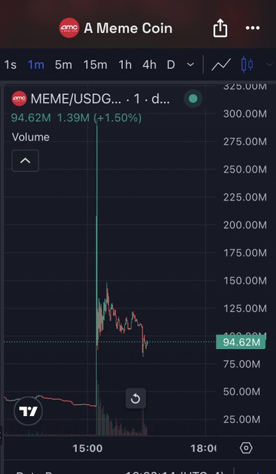A TradingView chart displays "A Meme Coin" (AMC) priced at 94.62M USDG with a 1.39M (+1.50%) gain, showing a massive price spike followed by a decline, which visually supports the post's claim about AMC memecoin reaching a $400M market cap after Robinhood CEO Vlad Tenev followed the page.