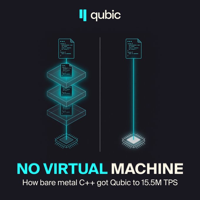 The image is a Qubic promotional graphic featuring a side-by-side comparison: the left side shows a traditional blockchain architecture with smart contracts stacked atop multiple layers above a processor chip, while the right side shows Qubic's streamlined approach with contracts running directly on bare metal hardware. Bold text reads "NO VIRTUAL MACHINE — How bare metal C++ got Qubic to 15.5M TPS," visually reinforcing the post's message that Qubic's lack of a VM layer is what enables its high throughput.