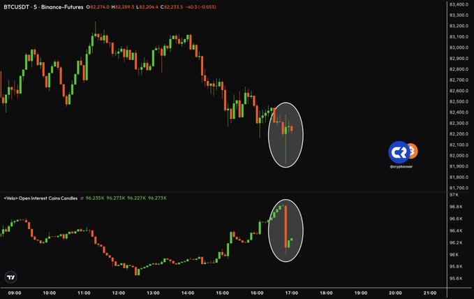 Bitcoin (BTCUSDT) futures chart on Binance showing a sharp downside sweep on 5-minute candles near 17:00, coinciding with millions of long liquidations (96.235K–96.275K open interest candles) highlighted by the circled candles—depicting market makers hunting stop-loss liquidity.