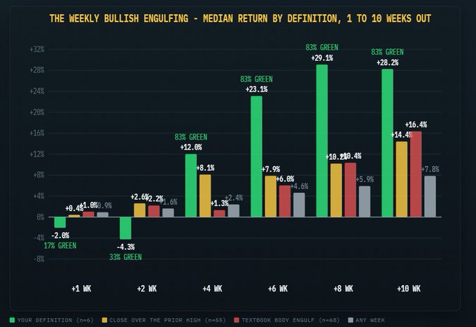 A bar chart titled "THE WEEKLY BULLISH ENGULFING - MEDIAN RETURN BY DEFINITION, 1 TO 10 WEEKS OUT" comparing median returns across four bullish engulfing definitions (Your Definition, Close Over the Prior High, Textbook Body Engulf, Any Week) at +1 to +10 weeks out, showing "Your Definition" (n=6) delivering the strongest returns of +12.8% at +4 weeks, +23.1% at +6 weeks, and +28.2% at +10 weeks with an 83% green (profitable) hit rate at those timeframes. The chart visually supports the post's claim that BTC's weekly bullish engulfing historically yields strong medium-term gains, though notably shows -2% and -4.3% returns in the immediate +1 and +2 week windows, aligning with the post's warning of "new lows soon."