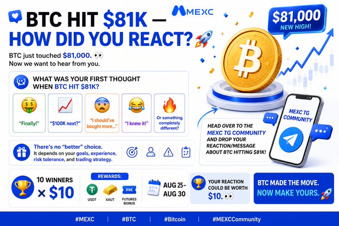 A MEXC promotional campaign celebrating Bitcoin hitting a new high of $81,000, featuring a poll where users can share their reactions ("Finally!", "$100K next?", "I should've bought more…", "I knew it!", or "Or something completely different?") in the MEXC TG community for a chance to win rewards including 10 winners getting $10 in USDT, XAUT, and futures bonuses between August 25–30. The image displays a gold Bitcoin, a rocket emoji, and a phone showing the Telegram community, visually matching the post's celebration of BTC's milestone.