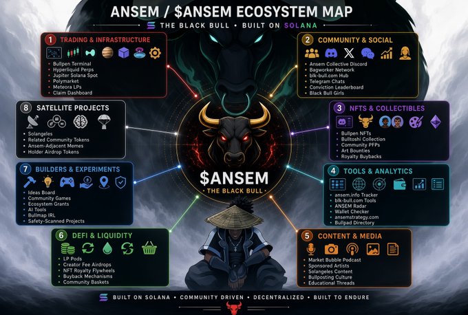 The '$ANSEM / $ANSEM ECOSYSTEM MAP' detailing 8 categories including Trading & Infrastructure, Community & Social, NFTs & Collectibles, and DeFi & Liquidity, built on Solana.