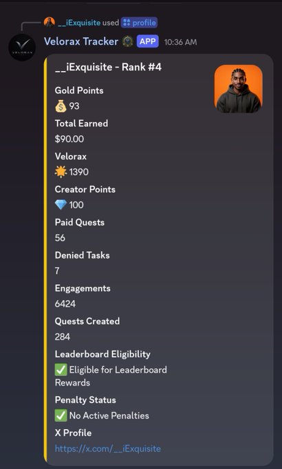 A dark-themed Discord screenshot showing a Velorax Tracker bot profile for '___iExquisite' displaying Rank #4, 93 Gold Points, $90.00 Total Earned, 1390 Velorax, 100 Creator Points, 56 Paid Quests, 7 Denied Tasks, 6424 Engagements, 284 Quests Created, Leaderboard Eligibility status, and an X profile link.
