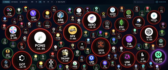 A Bubblemaps cryptocurrency visualization showing numerous tokens in red and black circles with their price changes, including ICP, VET, REV, ARB, PENGU, DASH, PEPE, SKY, PONS (-14.8%), SPX, AERO (-10.3%), ETC, WLD, ZEC, TRUMP, DOT (-10.4%), FET, LINK, UNI, LIT, and NEAR (-7.2%).