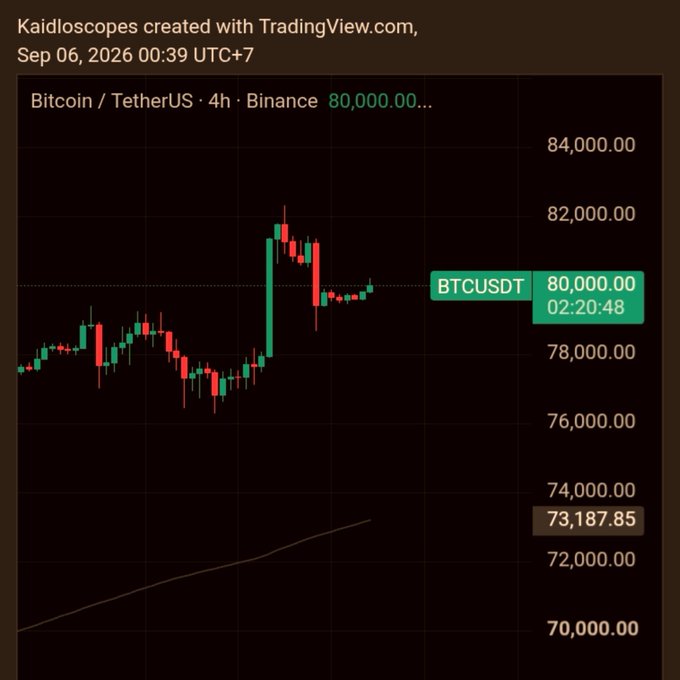 A TradingView candlestick chart displays Bitcoin (BTCUSDT) on a 4-hour timeframe from Binance, dated September 6, 2026, showing BTC's price climbing back to $80,000.00, as highlighted by the green price tag on the right, following a sharp rally from the $76,000 region and a brief pullback from highs near $82,000.