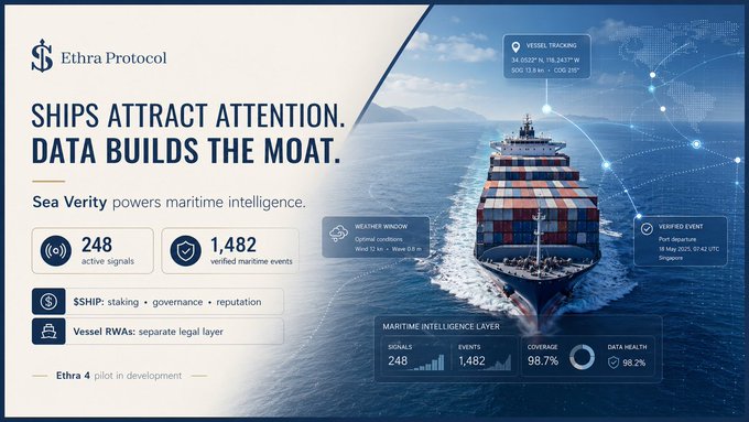 A promotional graphic for Ethra Protocol's 'Sea Verity' maritime intelligence platform, displaying 'Ships attract attention. Data builds the moat,' with stats showing 248 active signals and 1,482 verified maritime events, featuring a container ship on the right.