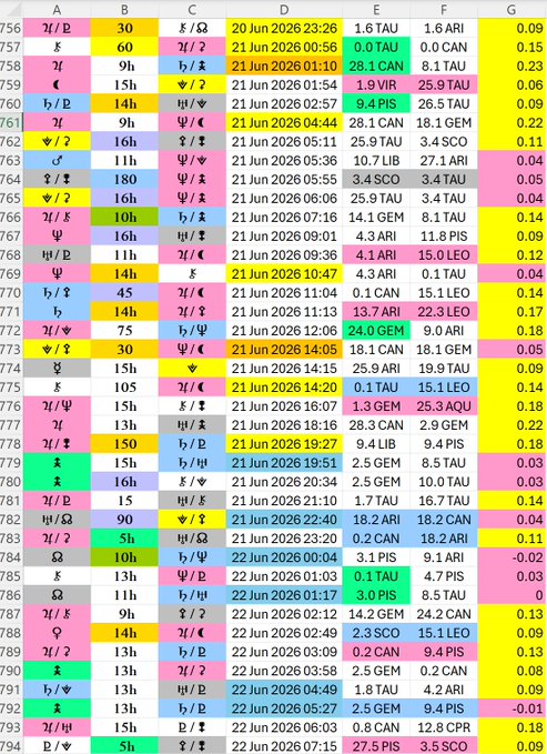 In this image, we see a table filled with various numbers and figures related to Bitcoin trading. The table mainly displays the prices of Bitcoin at different times during the week, starting from June 1st through June 28th. One interesting finding is that in June 22nd, the price of Bitcoin was 0.59 KUs, which suggests it might be a good time for trading considering its current value and historical data. However, when looking into June 23rd, we see that the price dropped to 0.58 KUs, indicating potential market fluctuations during this period. This information could be useful for traders trying to understand Bitcoin's performance throughout the week and make informed decisions about their investments.