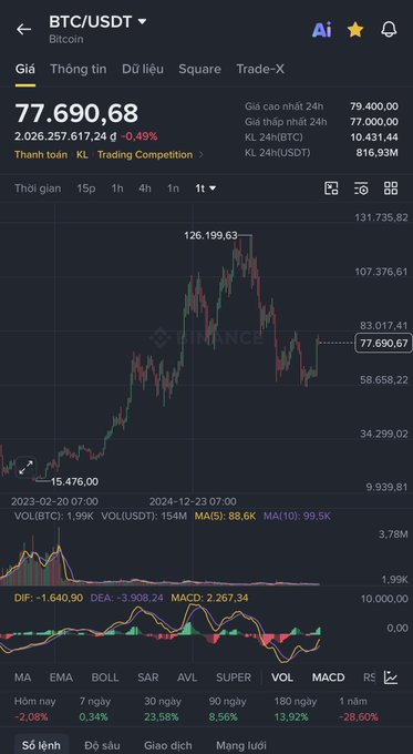 A cryptocurrency trading chart on Binance shows BTC/USDT trading at 77,690.68, with a high of 126,199.63, displaying a weekly timeframe and MACD indicator.