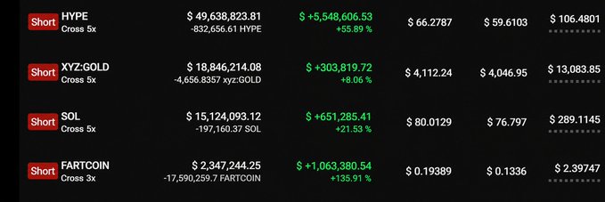 A cryptocurrency trading dashboard showing short positions for HYPE, XYZ:GOLD, SOL, and FARTCOIN with their respective prices, gains, and cross multipliers.