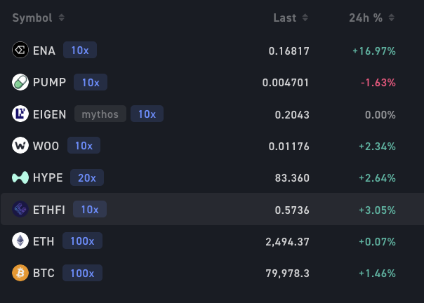 A cryptocurrency trading dashboard displays assets including ENA (+16.97%), PUMP (-1.63%), EIGEN (0.00%), WOO (+2.34%), HYPE (+2.64%), ETHFI (+3.05%), ETH (+0.07%), and BTC (+1.46%), with leverage multipliers ranging from 10x to 100x, supporting the user's search for investable crypto assets positioned to benefit from a potential bull market driven by rising yields and trading volumes.