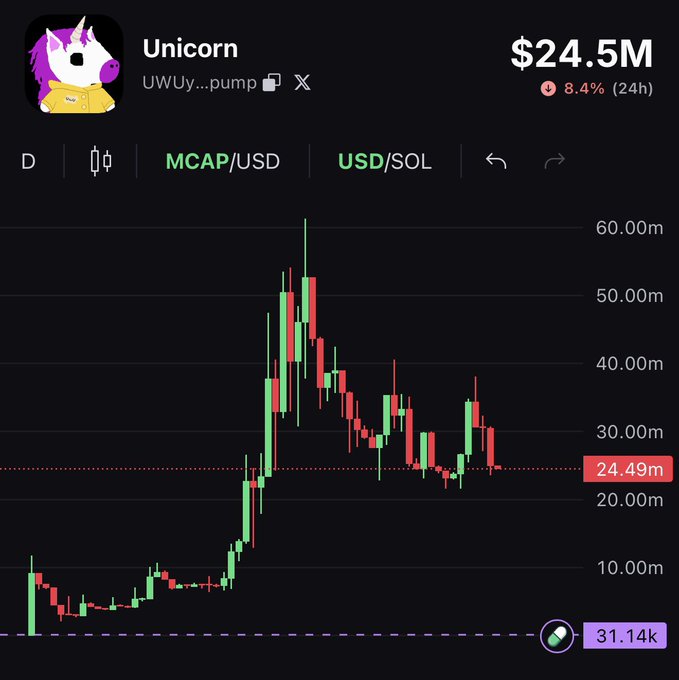 A price chart for the $UWU "Unicorn" token shows a current market cap of $24.49M, down 8.4% over 24 hours, following a dramatic spike from around $10M to over $60M before consolidating. The chart visually supports the post's claim of resilience, as despite the pullback from its peak, $UWU has maintained a significantly higher valuation than its prior baseline of around 31k.