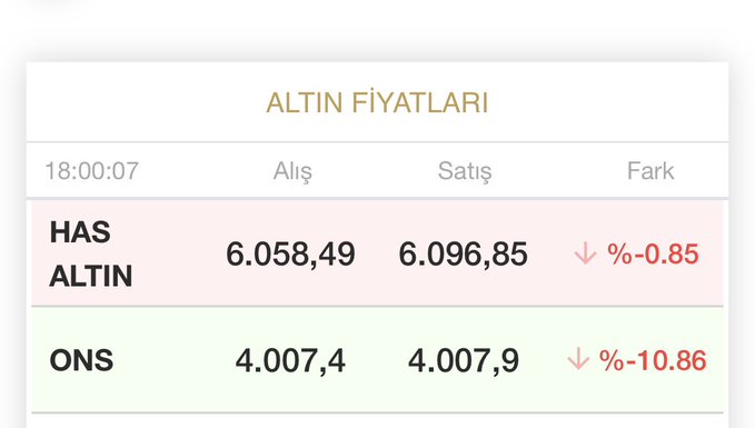 The image shows a screenshot of a phone screen displaying a table with three columns, each containing numbers. The first column has the word "Altin" written in white text, while the second column displays the number 6,058,49. The third column contains the words "Satsıs". The rest of the cell is filled with red and green numbers that indicate a decrease or increase in value for each column.