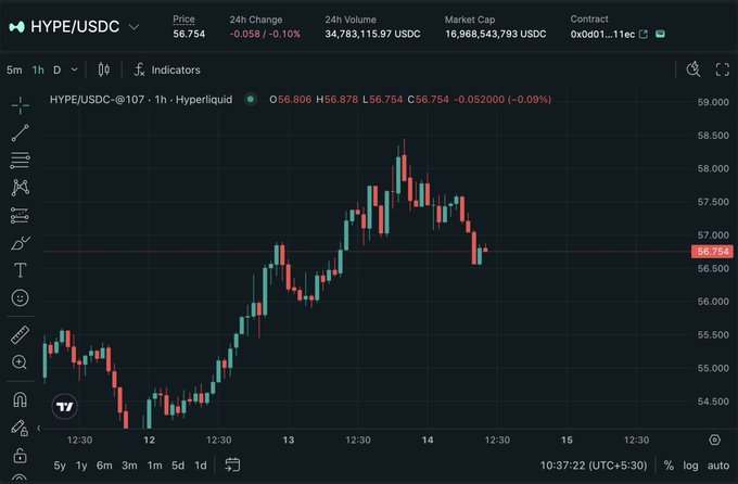 A cryptocurrency trading chart showing HYPE/USDC on Hyperliquid at $56.754 (-0.10%) with a market cap of 16,968,543,793 USDC, displaying candlestick price action over time with 24h volume of 34,783,115.97 USDC.