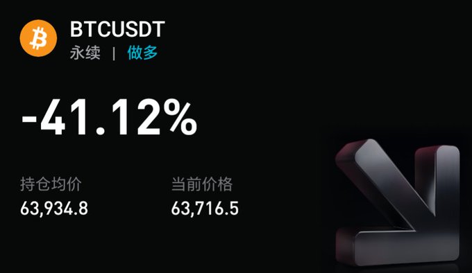 A BTCUSDT perpetual long position showing a -41.12% loss with an average entry of $63,934.8 against a current price of $63,716.5, illustrating the painful drawdown referenced in the post about a wrecked Bitcoin long.