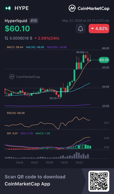 The main focus of the image is a smartphone screen with an explanation about a cryptocurrency called Hypeliquid or Hype. This screen displays a price chart for the coin, showing its rise and fall over the past few days. A Q&A prompt is also present in the image regarding the coin's potential break-even point this year based on historical data. The Q&A prompt seems to be related to whether the coin will hit a new high or break even at $100.