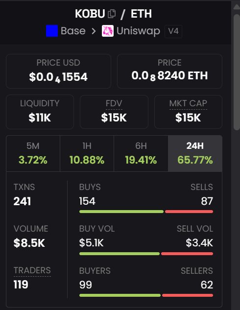 A trading dashboard for KOBU/ETH on Uniswap V4 (Base) showing a price of $0.04154 USD, $11K liquidity, $15K FDV/Market Cap, and 65.77% gain over 24H with 241 transactions.