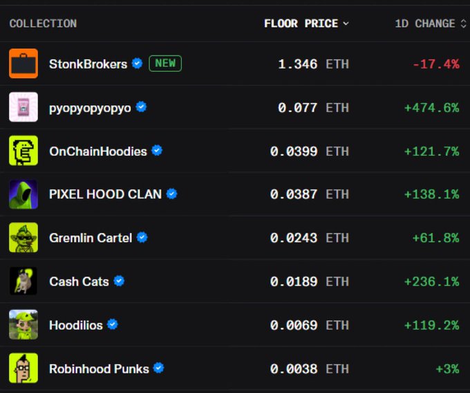 A cryptocurrency NFT marketplace table showing collections including StonkBrokers (1.346 ETH, -17.4%), pyopyopyopyo (+474.6%), OnChainHoodies (+121.7%), PIXEL HOOD CLAN (+138.1%), and others with their floor prices and 24-hour changes.