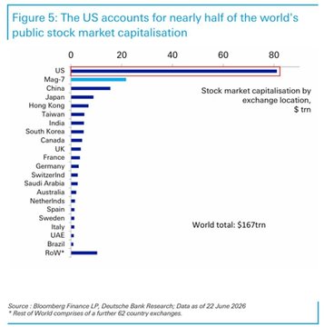 A Bloomberg Finance chart showing the US holds $81 trillion in stock market capitalization—roughly 48% of the world's $167 trillion total—highlighting the immense size gap between the US stock market ($81T) and the crypto market ($2.16T), underscoring the vast upside potential for crypto adoption.