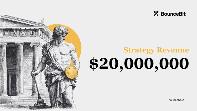 A promotional graphic featuring a classical Roman-style statue holding a gold coin, with the BounceBit logo and the bold text "Strategy Revenue $20,000,000" alongside the website bouncebit.io, visually highlighting BounceBit's milestone of generating $20M in revenue through its strategy that converts institutional yield into an onchain product.