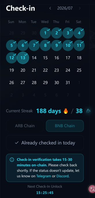 A 'Check-in' app screen for July 2026 showing a 188-day current streak, with checkmarks on dates 1-13, indicating 'Already checked in today' on BNB Chain.