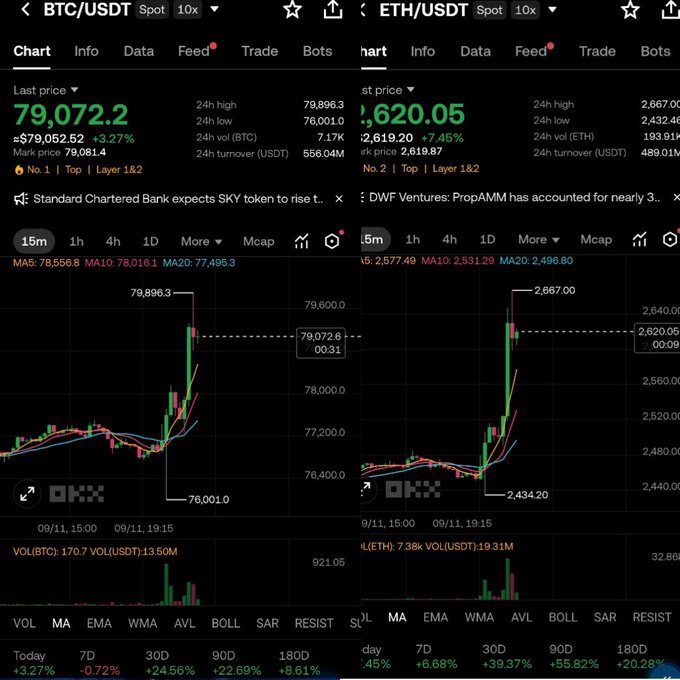 A cryptocurrency trading interface (OKX) split-screen showing candlestick charts for BTC/USDT at $79,072.2 (+3.27%) and ETH/USDT at $2,620.05 (+7.45%).
