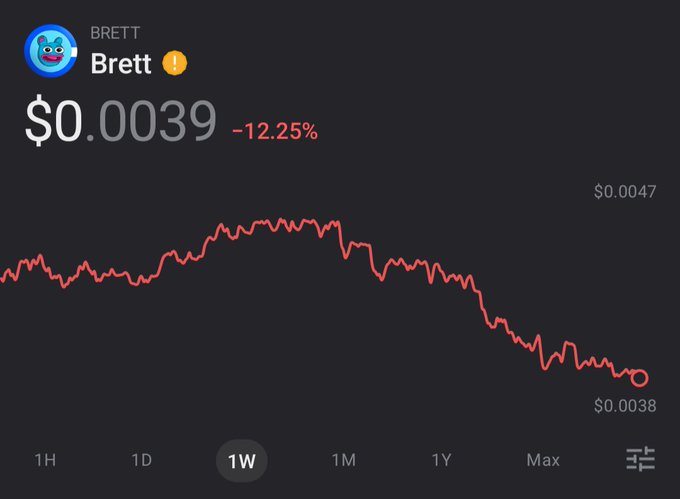A crypto price chart for token 'Brett' showing a price of $0.0039 with a 12.25% decline over the 1-week timeframe.
